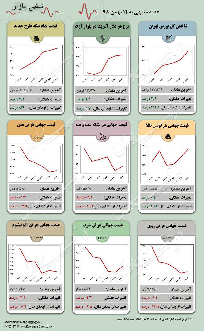 بازدهی ۹ بازار قیمت نفت قیمت دلار سکه مس بورس